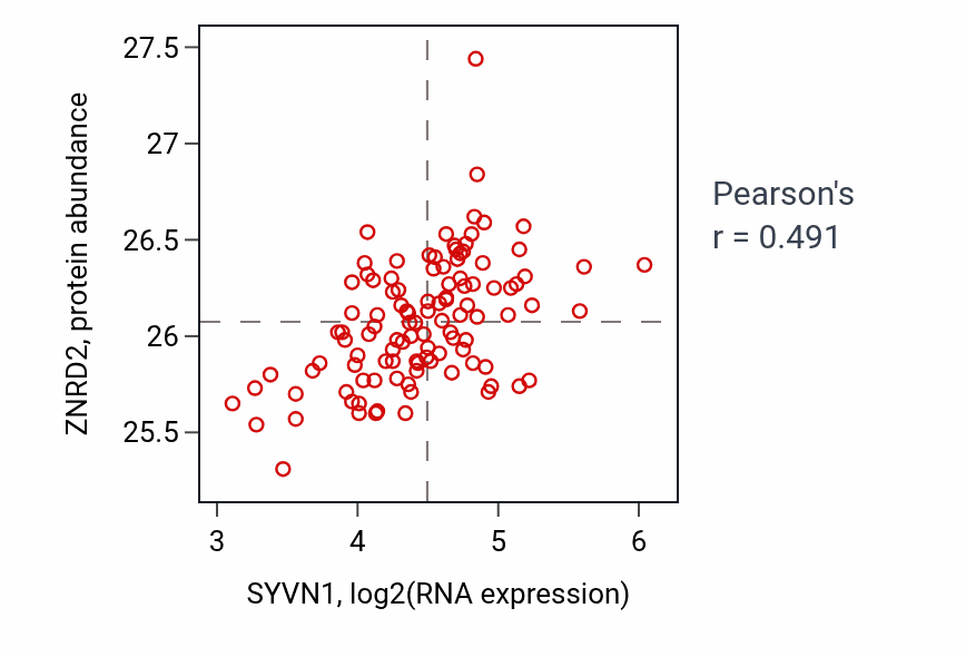 Per-sample scatter of SYVN1 vs ZNRD2 in LUAD (Pearson r = 0.49).
