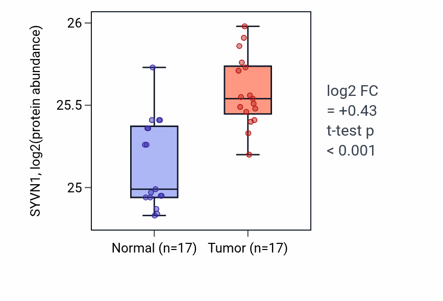 Tumor-vs-normal mass-spec protein box plot for SYVN1 in LSCC.