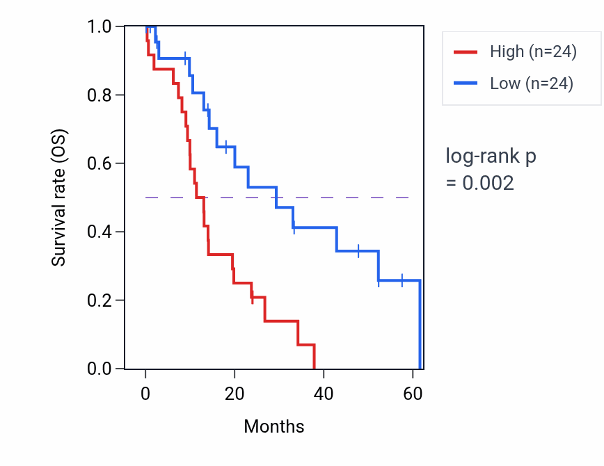 Kaplan&ndash;Meier survival curve for SYVN1 mass-spec protein-high vs -low samples in PDAC.