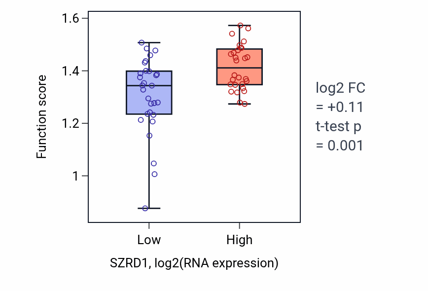 Box plot of Positive regulation of mitotic cytokinesis in SZRD1-low vs SZRD1-high samples in BREAST.