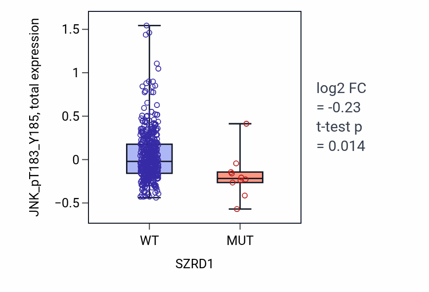 Box plot of JNK_pT183_Y185 in SZRD1-low vs SZRD1-high samples in UCEC.