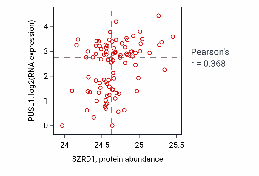 Per-sample scatter of SZRD1 vs PUSL1 in UCEC (Pearson r = 0.37).