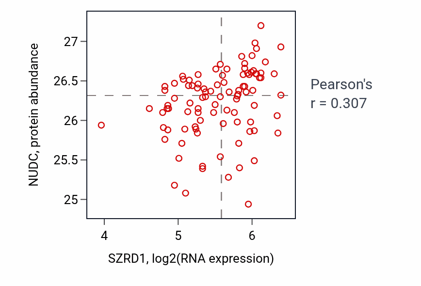 Per-sample scatter of SZRD1 vs NUDC in COAD (Pearson r = 0.31).