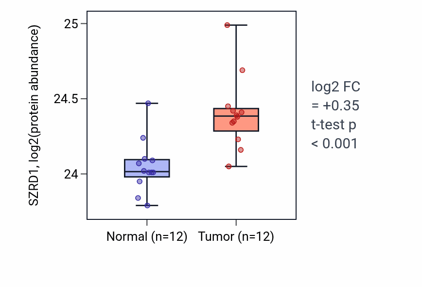Tumor-vs-normal mass-spec protein box plot for SZRD1 in CCRCC.