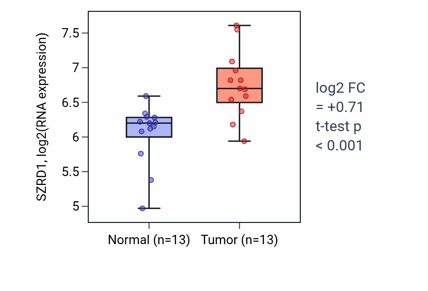 Tumor-vs-normal expression box plot for SZRD1 RNA in HNSC.