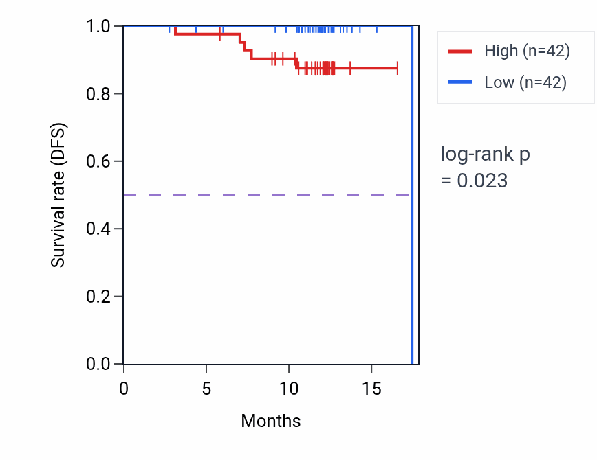 Kaplan&ndash;Meier survival curve for SZRD1 mass-spec protein-high vs -low samples in COAD.