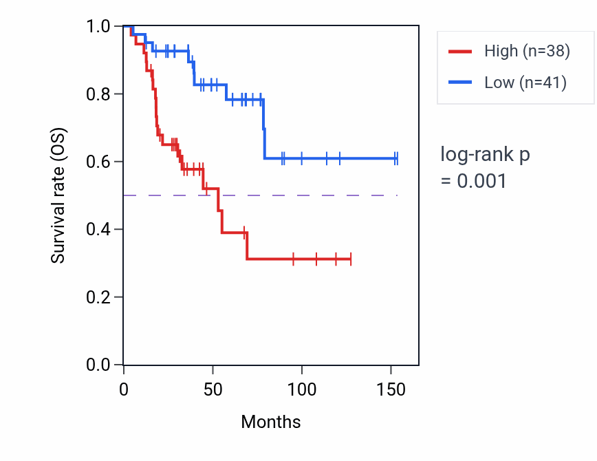 Kaplan&ndash;Meier survival curve for SZRD1 RNA-high vs -low samples in ACC.
