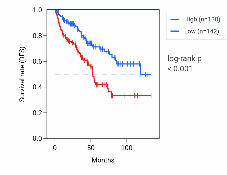 Kaplan&ndash;Meier survival curve for SZT2-AS1 RNA expression in KIRC: high vs low expression groups.