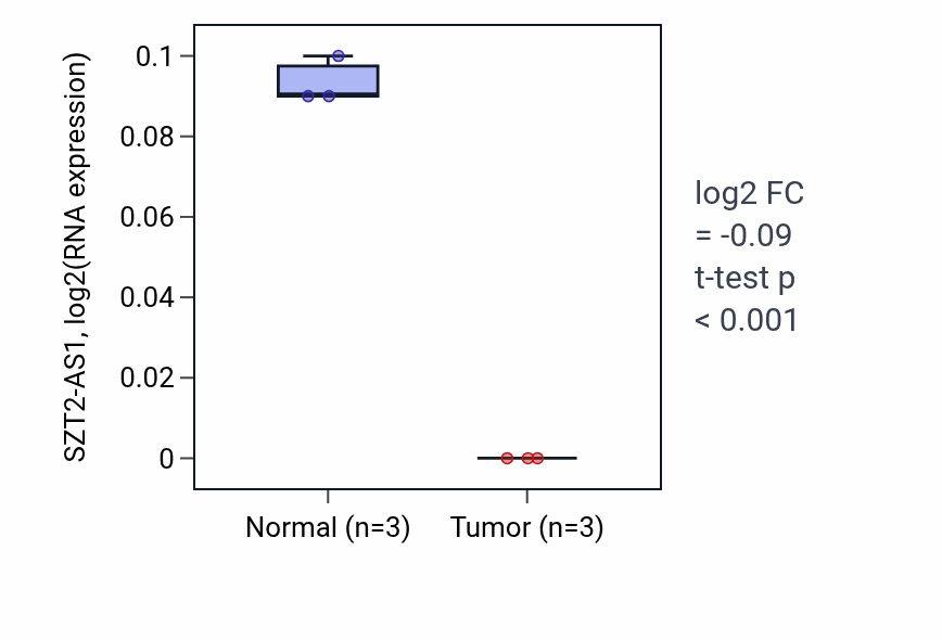 Tumor-vs-normal expression box plot for SZT2-AS1 in KICH.