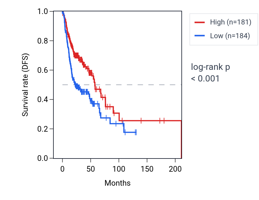 Kaplan&ndash;Meier survival curve for SZT2 RNA expression in HNSC: high vs low expression groups.