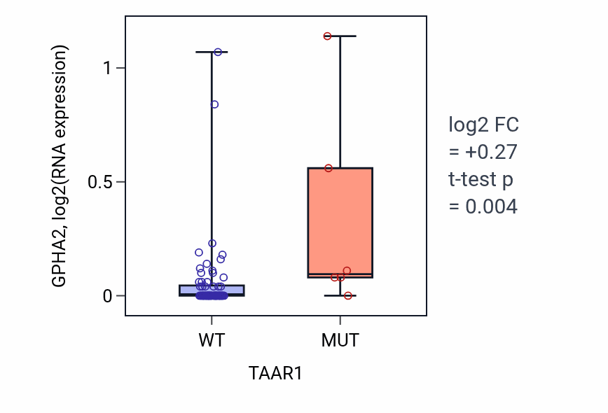 Box plot of GPHA2 in TAAR1-low vs TAAR1-high samples in LARGE_INTESTINE.