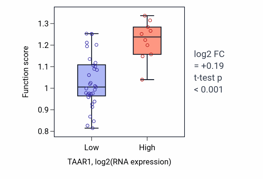 Box plot of Regulation of extracellular matrix disassembly in TAAR1-low vs TAAR1-high samples in UPPER_AERODIGESTIVE_TRACT.