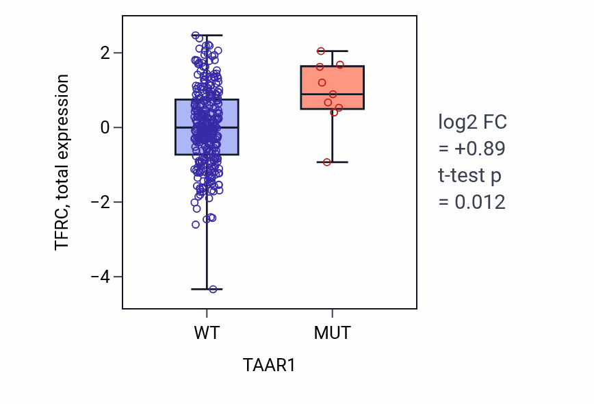 Box plot of TFRC in TAAR1-low vs TAAR1-high samples in LUSC.