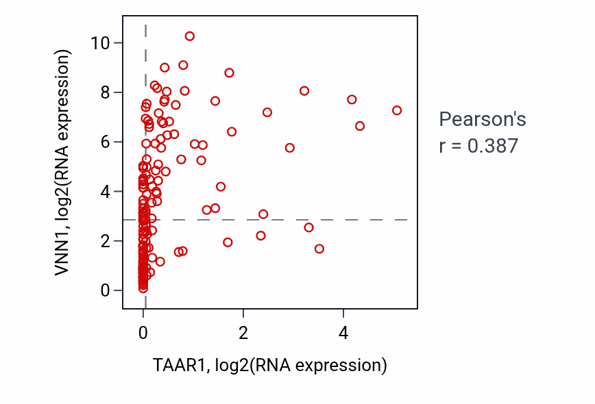 Per-sample scatter of TAAR1 vs VNN1 in ESCA (Pearson r = 0.39).