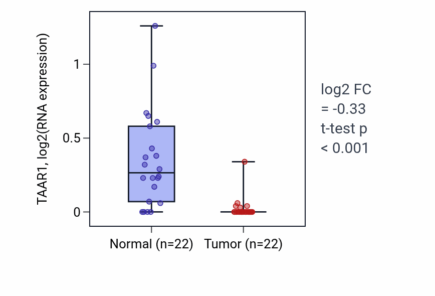 Tumor-vs-normal expression box plot for TAAR1 RNA in KICH.