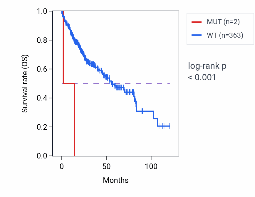 Kaplan&ndash;Meier survival curve for TAAR1 mutant vs wild-type samples in LIHC.