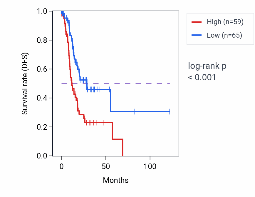 Kaplan&ndash;Meier survival curve for TAAR1 RNA-high vs -low samples in STAD.