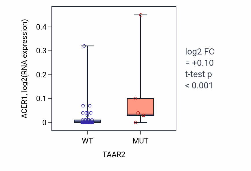 Box plot of ACER1 in TAAR2-low vs TAAR2-high samples in LARGE_INTESTINE.