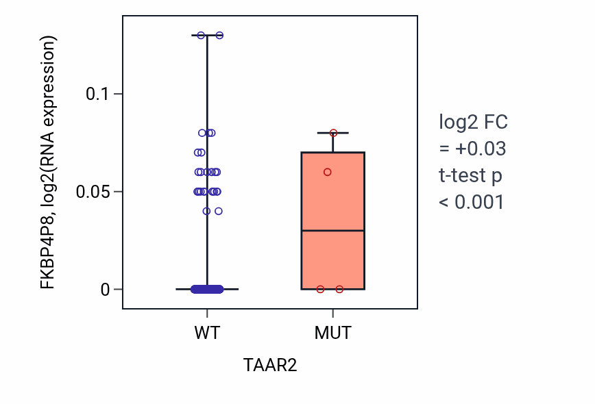Box plot of FKBP4P8 in TAAR2-low vs TAAR2-high samples in BRCA.