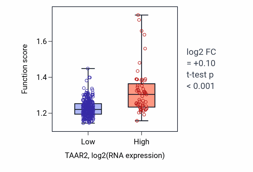 Box plot of Negative regulation of protein localization in TAAR2-low vs TAAR2-high samples in STAD.