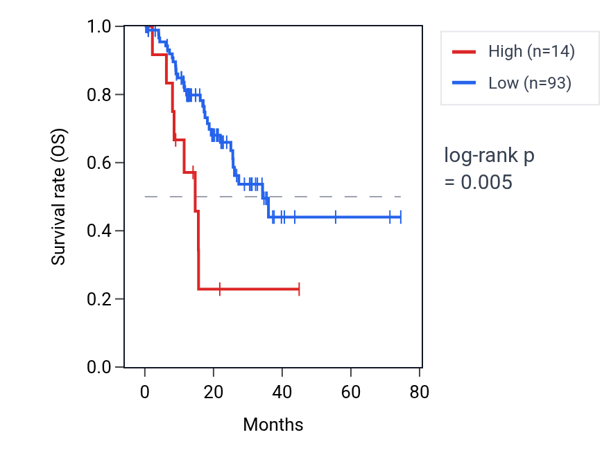 Kaplan&ndash;Meier survival curve for TAAR2 RNA expression in STAD: high vs low expression groups.