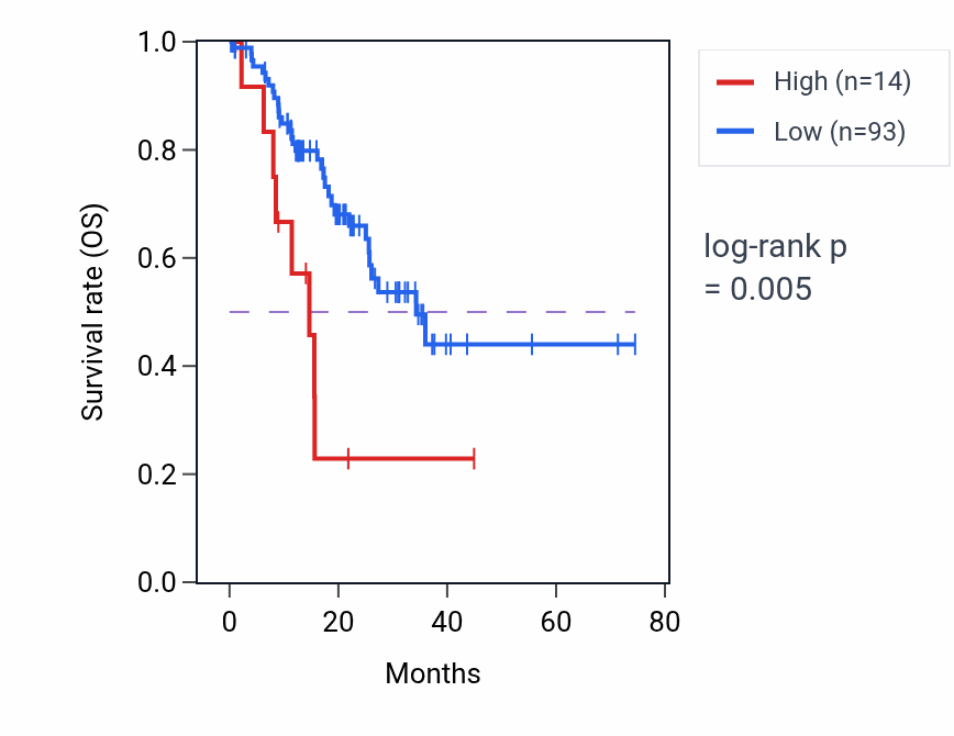 Kaplan&ndash;Meier survival curve for TAAR2 RNA-high vs -low samples in STAD.