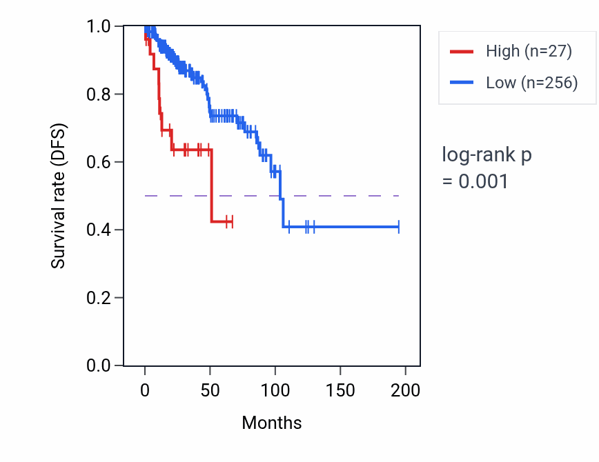 Kaplan&ndash;Meier survival curve for TAAR3P RNA expression in KIRP: high vs low expression groups.