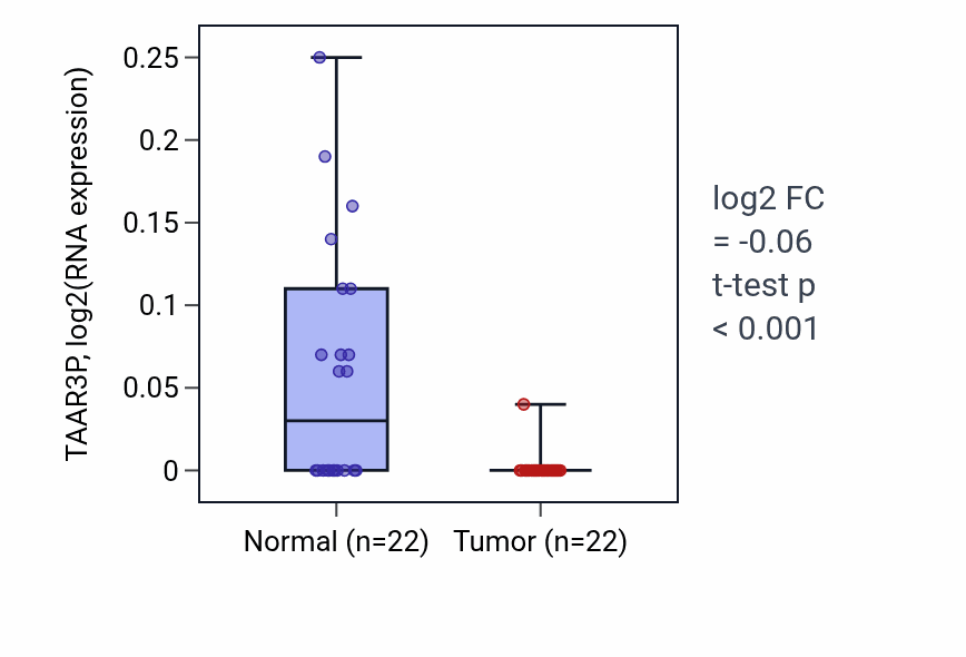 Tumor-vs-normal expression box plot for TAAR3P in KICH.