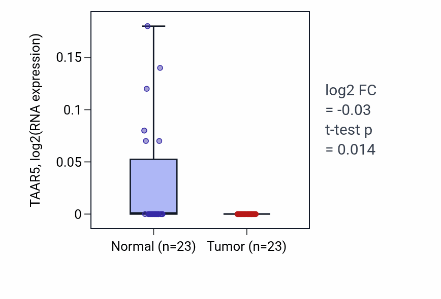 Tumor-vs-normal expression box plot for TAAR5 RNA in THCA.