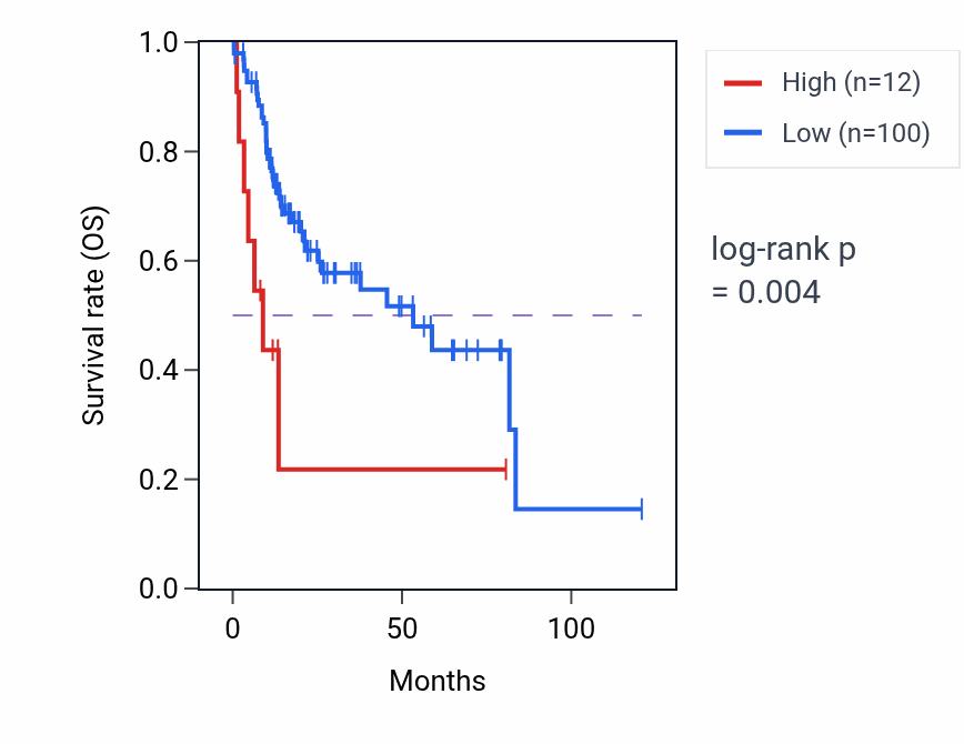 Kaplan&ndash;Meier survival curve for TAAR6 RNA expression in LIHC: high vs low expression groups.