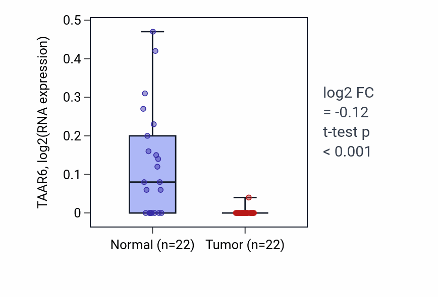 Tumor-vs-normal expression box plot for TAAR6 in KICH.