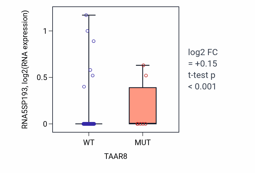 Box plot of RNA5SP193 in TAAR8-low vs TAAR8-high samples in LUSC.