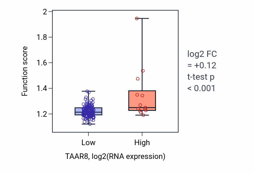 Box plot of Base-excision repair in TAAR8-low vs TAAR8-high samples in ESCA.