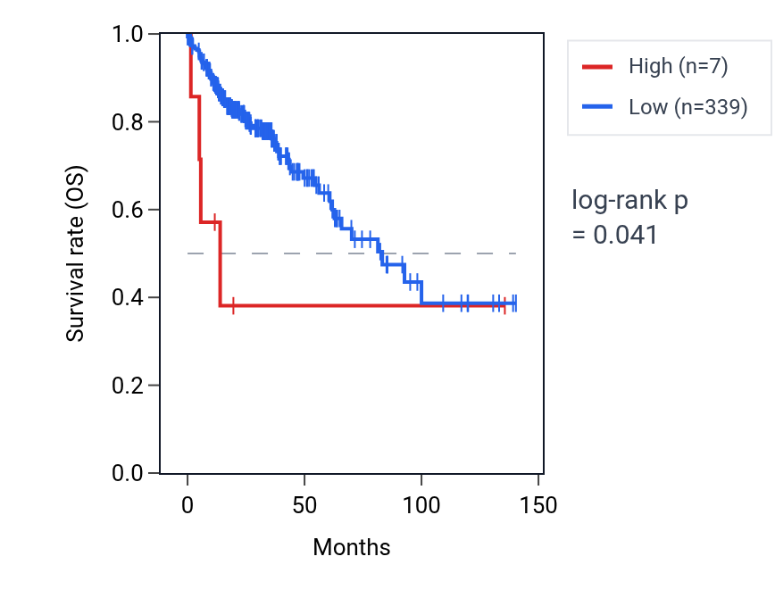 Kaplan&ndash;Meier survival curve for TAAR8 RNA expression in COAD: high vs low expression groups.
