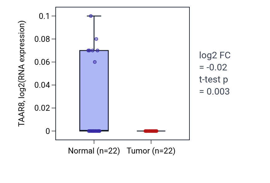 Tumor-vs-normal expression box plot for TAAR8 RNA in KICH.
