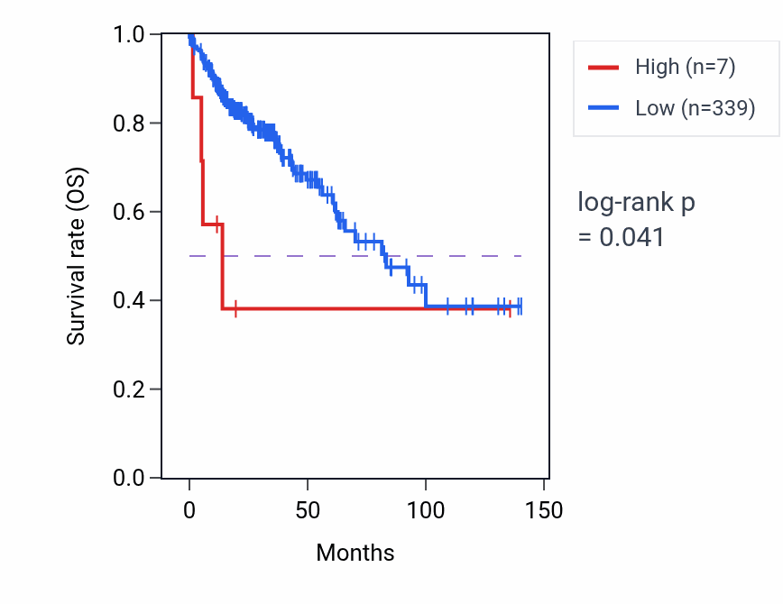 Kaplan&ndash;Meier survival curve for TAAR8 RNA-high vs -low samples in COAD.