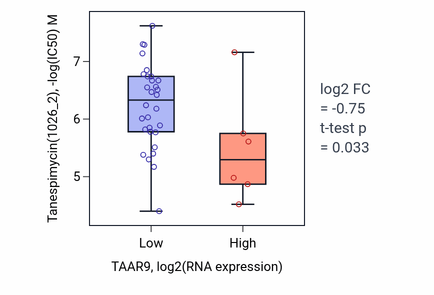 Box plot of Tanespimycin in TAAR9-low vs TAAR9-high samples in SKIN.