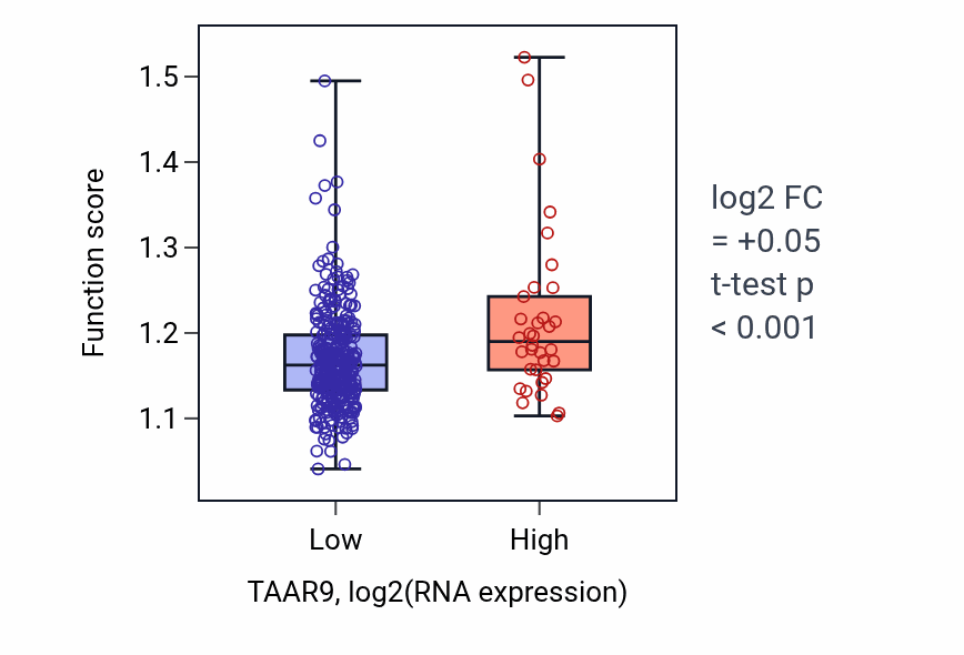 Box plot of Protein-containing complex localization in TAAR9-low vs TAAR9-high samples in STAD.
