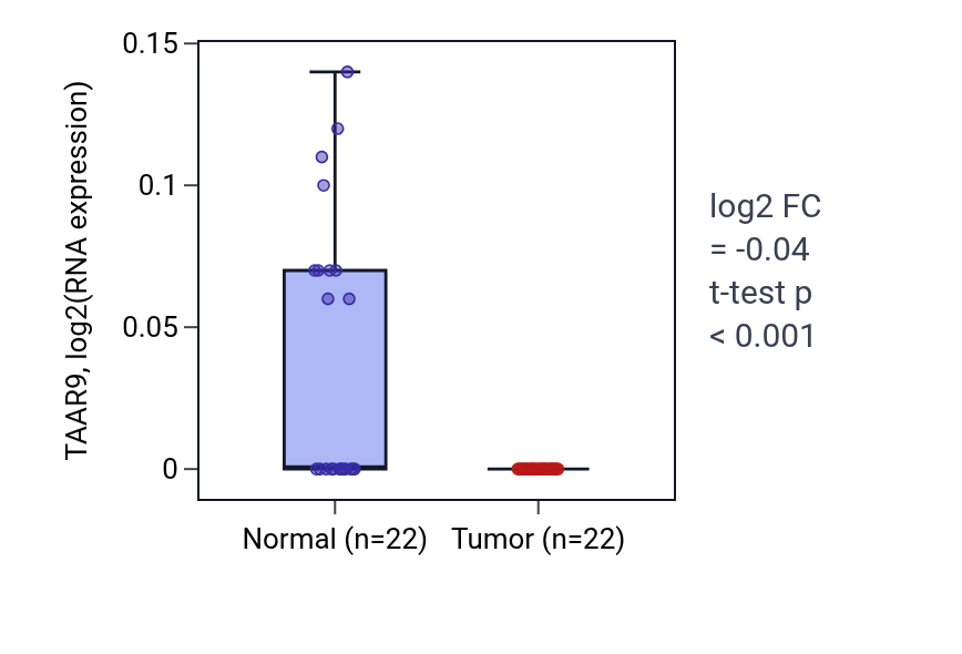 Tumor-vs-normal expression box plot for TAAR9 in KICH.