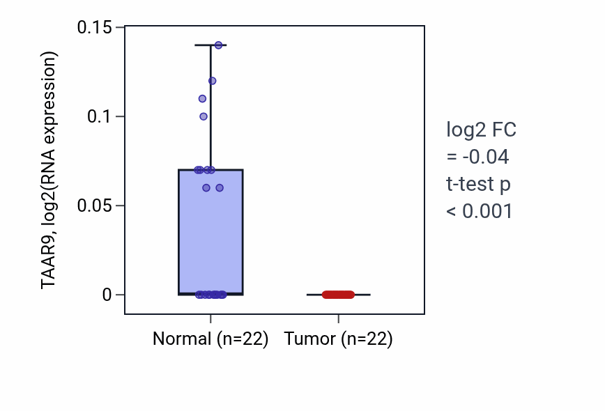 Tumor-vs-normal expression box plot for TAAR9 RNA in KICH.