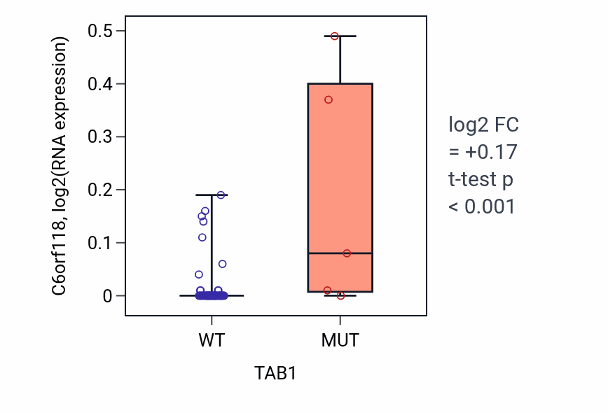 Box plot of C6orf118 in TAB1-low vs TAB1-high samples in LARGE_INTESTINE.