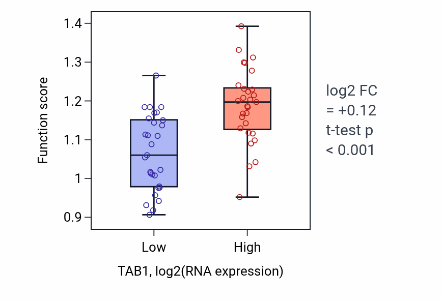 Box plot of Negative regulation of chromosome condensation in TAB1-low vs TAB1-high samples in OVARY.