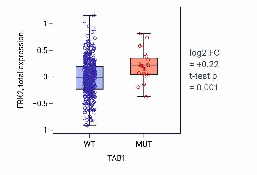 Box plot of ERK2 in TAB1-low vs TAB1-high samples in UCEC.