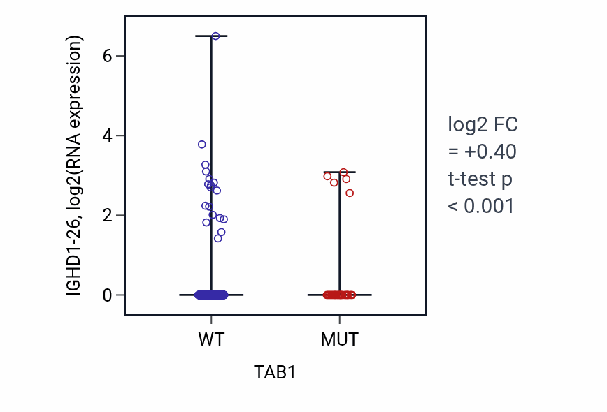 Box plot of IGHD1-26 in TAB1-low vs TAB1-high samples in UCEC.