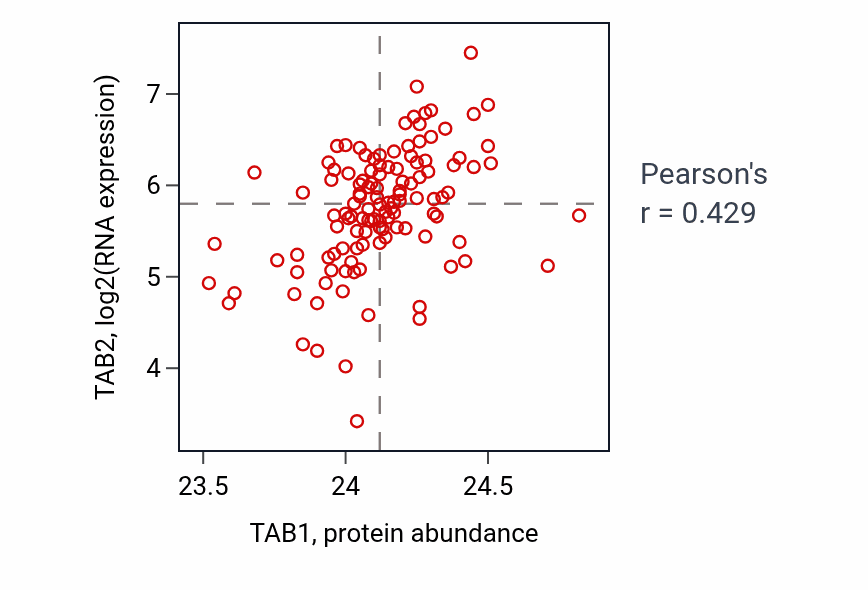 Per-sample scatter of TAB1 vs TAB2 in BRCA (Pearson r = 0.43).