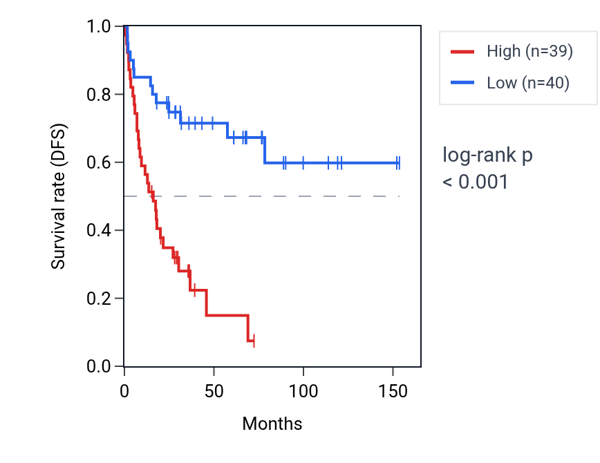 Kaplan&ndash;Meier survival curve for TAB1 RNA expression in ACC: high vs low expression groups.