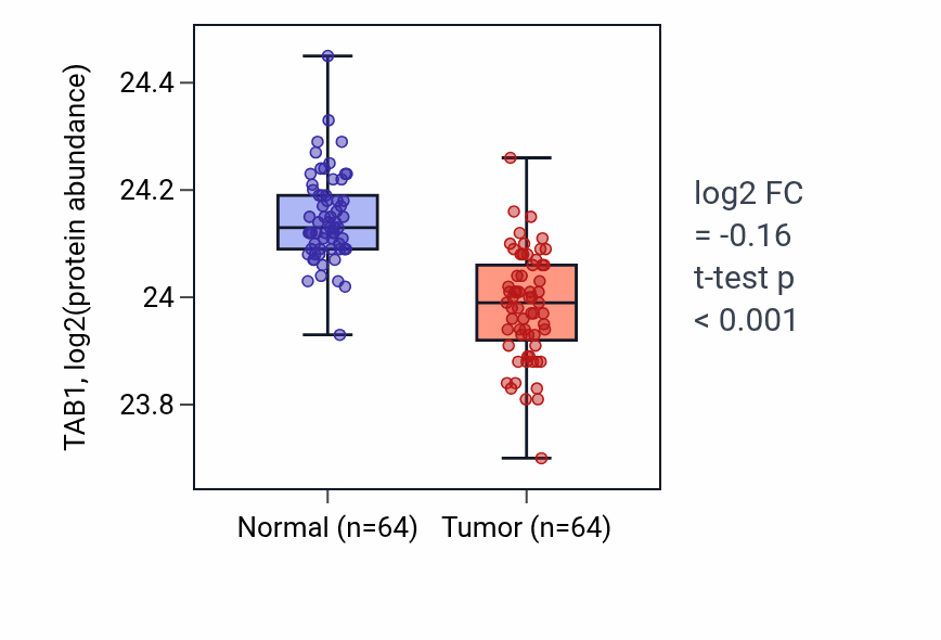 Tumor-vs-normal mass-spec protein box plot for TAB1 in LUAD.