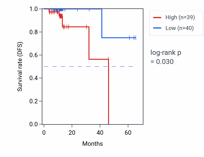 Kaplan&ndash;Meier survival curve for TAB1 mass-spec protein-high vs -low samples in OV.