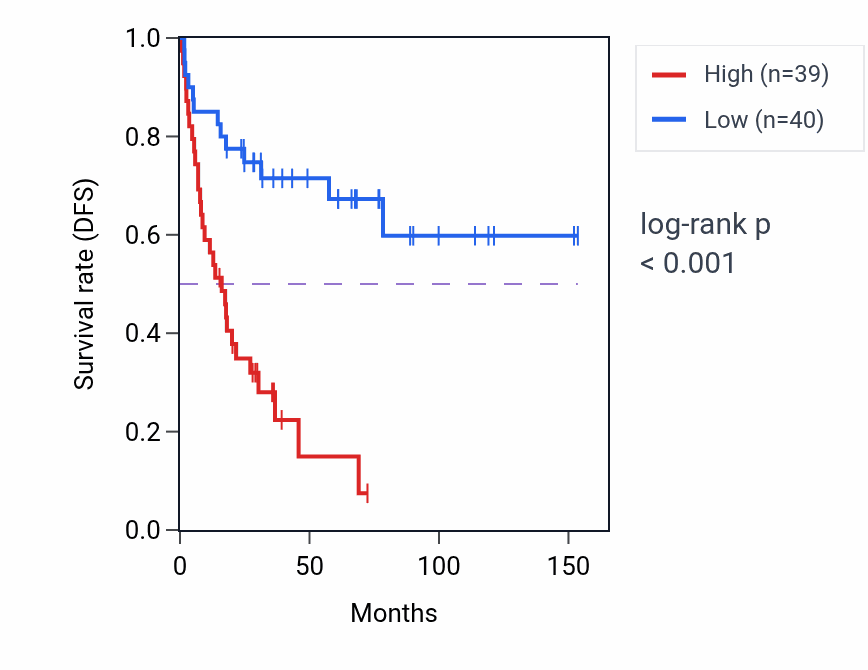 Kaplan&ndash;Meier survival curve for TAB1 RNA-high vs -low samples in ACC.