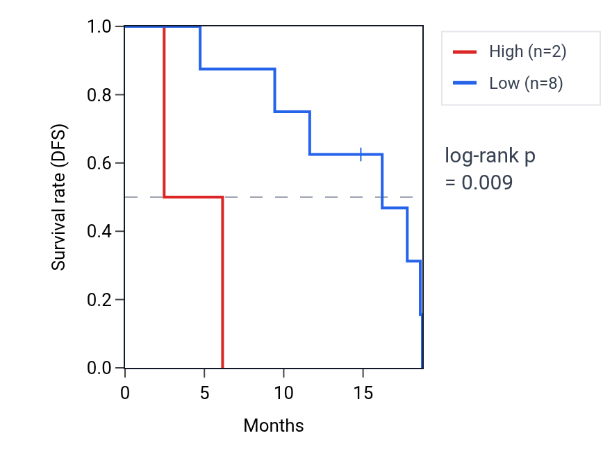 Kaplan&ndash;Meier survival curve for TAB2-AS1 RNA expression in UCS: high vs low expression groups.